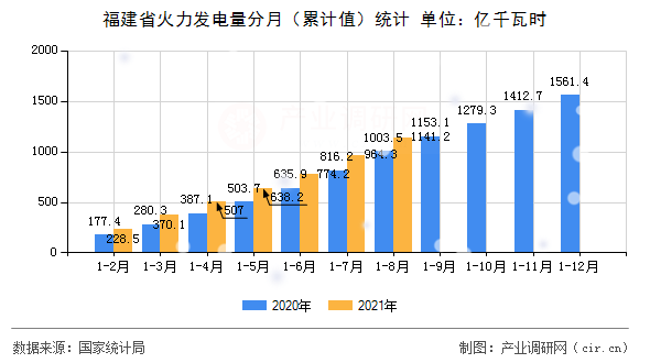 福建省火力發(fā)電量分月（累計(jì)值）統(tǒng)計(jì)