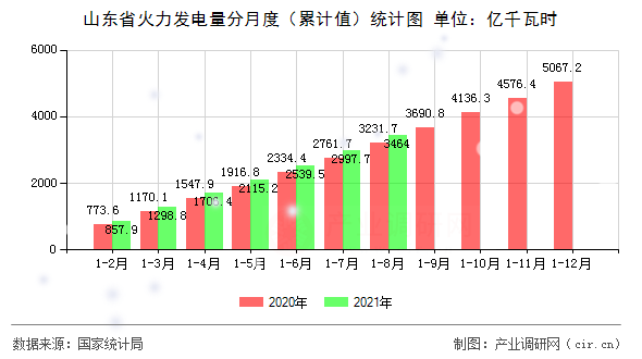 山東省火力發(fā)電量分月度（累計值）統(tǒng)計圖