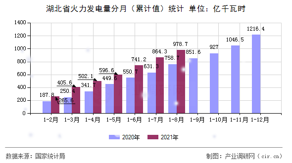 湖北省火力發(fā)電量分月（累計值）統(tǒng)計