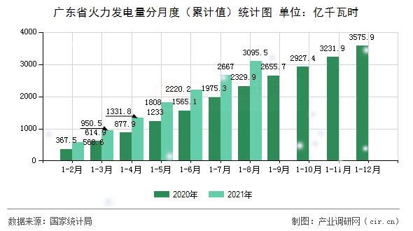 廣東省火力發(fā)電量分月度（累計值）統(tǒng)計圖