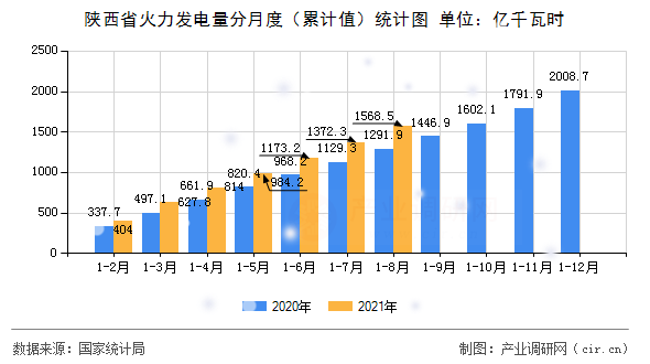 陜西省火力發(fā)電量分月度（累計值）統(tǒng)計圖