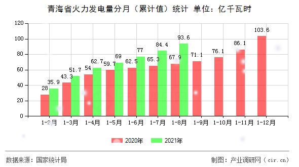 青海省火力發(fā)電量分月（累計(jì)值）統(tǒng)計(jì)