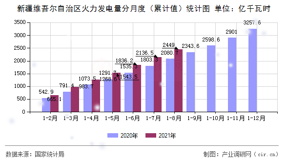 新疆維吾爾自治區(qū)火力發(fā)電量分月度（累計值）統(tǒng)計圖