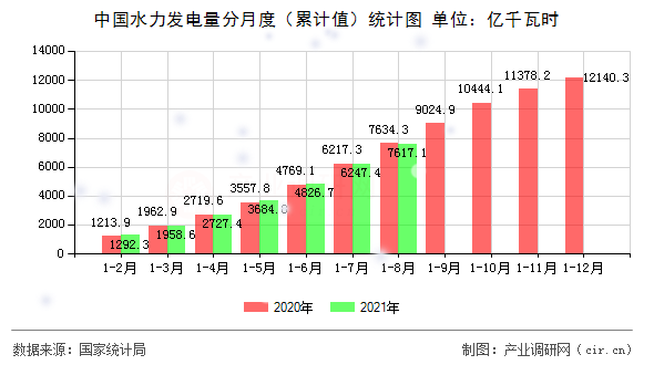 中國(guó)水力發(fā)電量分月度（累計(jì)值）統(tǒng)計(jì)圖