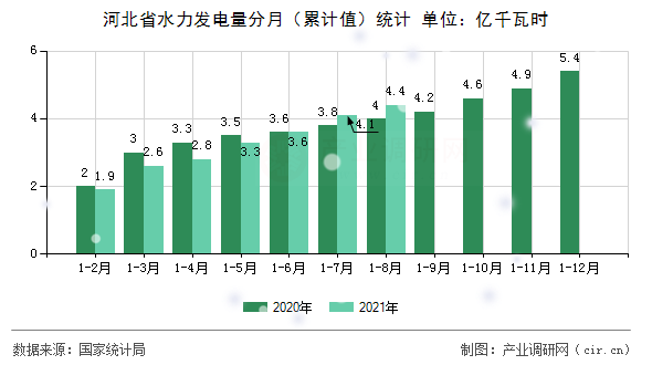 河北省水力發(fā)電量分月（累計值）統(tǒng)計