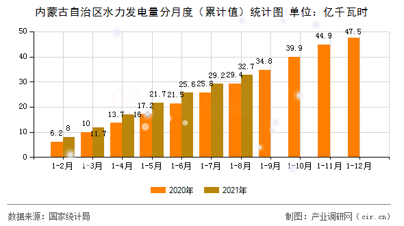 內蒙古自治區(qū)水力發(fā)電量分月度（累計值）統(tǒng)計圖