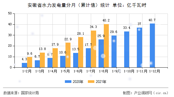 安徽省水力發(fā)電量分月（累計值）統(tǒng)計