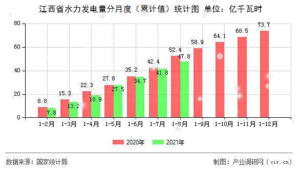 江西省水力發(fā)電量分月度（累計值）統(tǒng)計圖