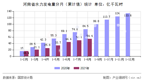 河南省水力發(fā)電量分月（累計值）統計