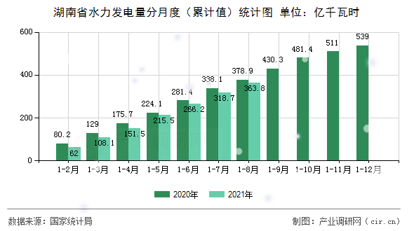 湖南省水力發(fā)電量分月度（累計(jì)值）統(tǒng)計(jì)圖