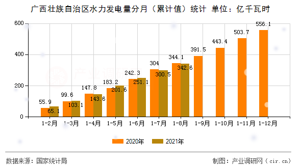 廣西壯族自治區(qū)水力發(fā)電量分月（累計值）統(tǒng)計