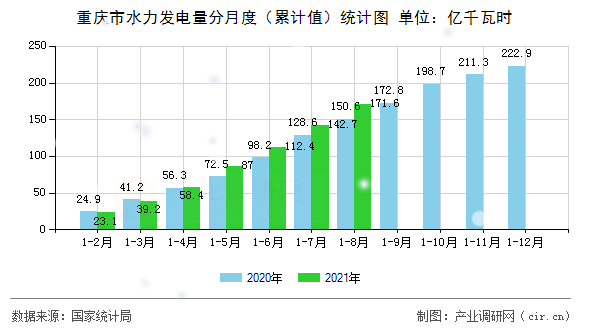 重慶市水力發(fā)電量分月度（累計值）統(tǒng)計圖