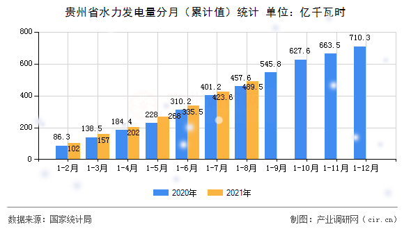 貴州省水力發(fā)電量分月（累計(jì)值）統(tǒng)計(jì)