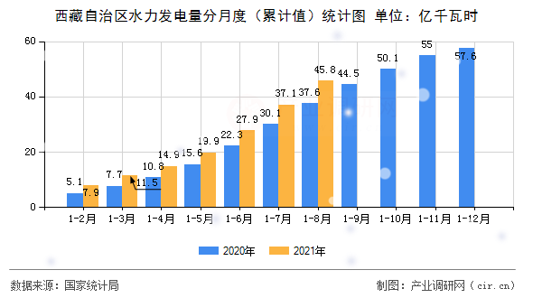西藏自治區(qū)水力發(fā)電量分月度（累計(jì)值）統(tǒng)計(jì)圖