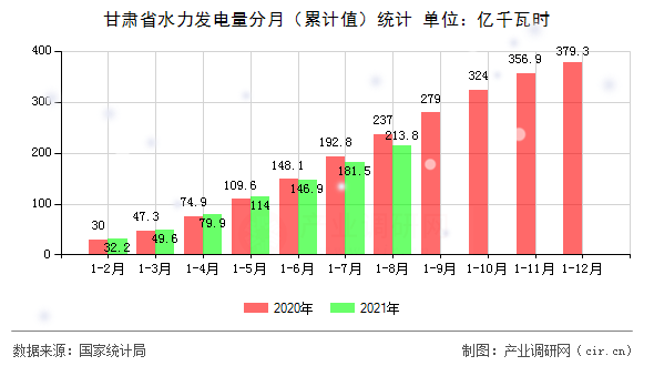 甘肅省水力發(fā)電量分月（累計值）統(tǒng)計