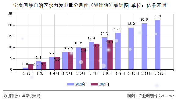 寧夏回族自治區(qū)水力發(fā)電量分月度（累計值）統(tǒng)計圖