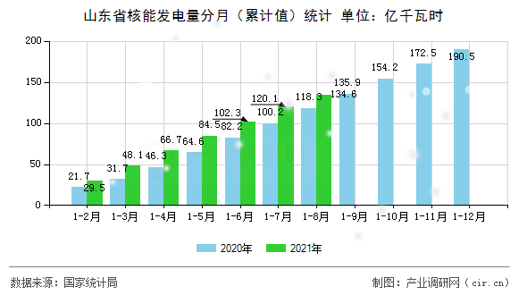 山東省核能發(fā)電量分月（累計(jì)值）統(tǒng)計(jì)