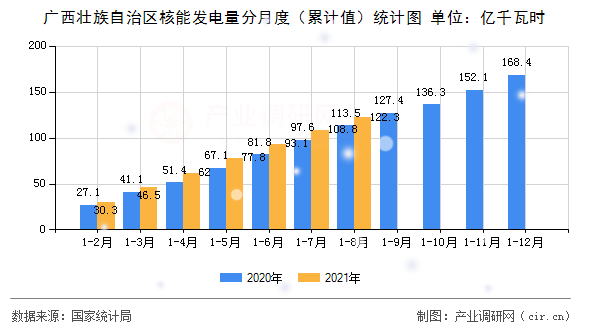 廣西壯族自治區(qū)核能發(fā)電量分月度（累計值）統(tǒng)計圖