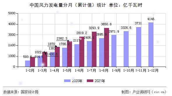 中國(guó)風(fēng)力發(fā)電量分月（累計(jì)值）統(tǒng)計(jì)