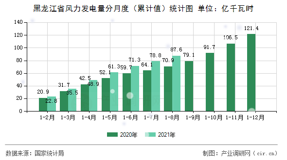 黑龍江省風力發(fā)電量分月度（累計值）統(tǒng)計圖