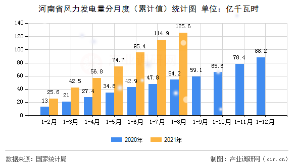 河南省風(fēng)力發(fā)電量分月度（累計(jì)值）統(tǒng)計(jì)圖