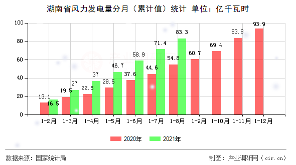 湖南省風(fēng)力發(fā)電量分月（累計(jì)值）統(tǒng)計(jì)