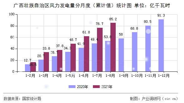 廣西壯族自治區(qū)風(fēng)力發(fā)電量分月度（累計(jì)值）統(tǒng)計(jì)圖
