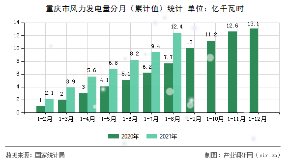 重慶市風(fēng)力發(fā)電量分月（累計(jì)值）統(tǒng)計(jì)