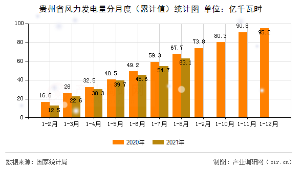 貴州省風(fēng)力發(fā)電量分月度（累計(jì)值）統(tǒng)計(jì)圖