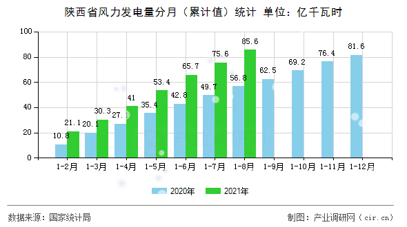 陜西省風(fēng)力發(fā)電量分月（累計(jì)值）統(tǒng)計(jì)