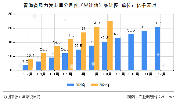 青海省風力發(fā)電量分月度（累計值）統(tǒng)計圖