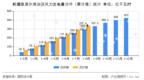 新疆維吾爾自治區(qū)風(fēng)力發(fā)電量分月（累計(jì)值）統(tǒng)計(jì)