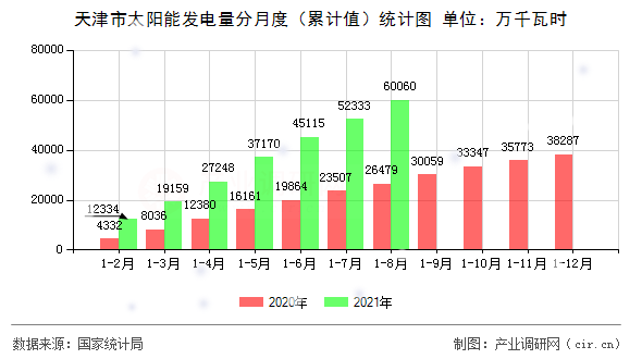 天津市太陽(yáng)能發(fā)電量分月度（累計(jì)值）統(tǒng)計(jì)圖