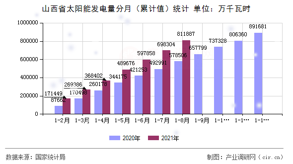 山西省太陽能發(fā)電量分月（累計值）統(tǒng)計