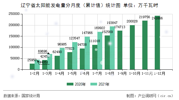 遼寧省太陽能發(fā)電量分月度（累計值）統(tǒng)計圖