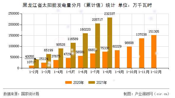 黑龍江省太陽能發(fā)電量分月（累計(jì)值）統(tǒng)計(jì)