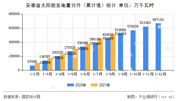 安徽省太陽能發(fā)電量分月（累計值）統(tǒng)計