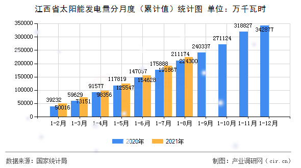 江西省太陽能發(fā)電量分月度（累計值）統(tǒng)計圖