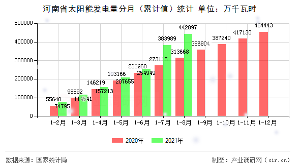 河南省太陽能發(fā)電量分月（累計(jì)值）統(tǒng)計(jì)