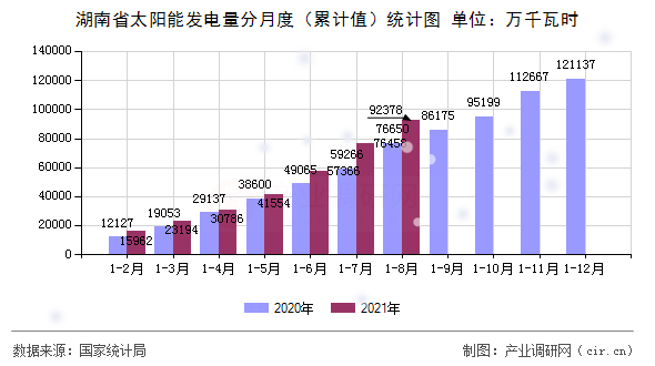 湖南省太陽(yáng)能發(fā)電量分月度（累計(jì)值）統(tǒng)計(jì)圖