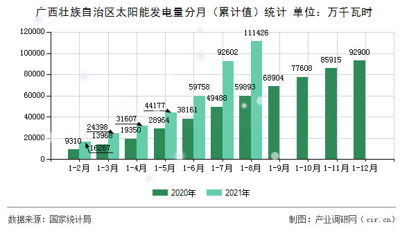 廣西壯族自治區(qū)太陽能發(fā)電量分月（累計值）統(tǒng)計