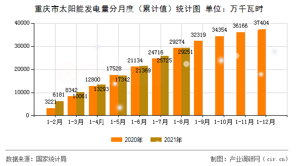 重慶市太陽能發(fā)電量分月度（累計值）統(tǒng)計圖