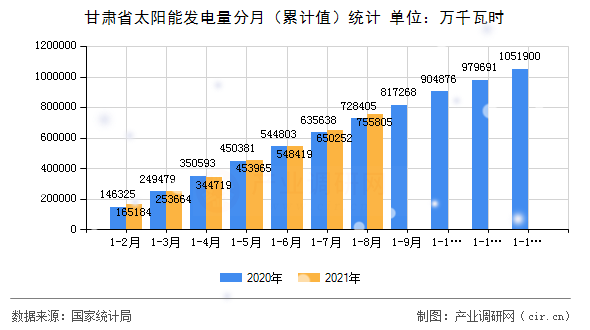 甘肅省太陽能發(fā)電量分月（累計(jì)值）統(tǒng)計(jì)