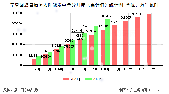 寧夏回族自治區(qū)太陽能發(fā)電量分月度（累計(jì)值）統(tǒng)計(jì)圖