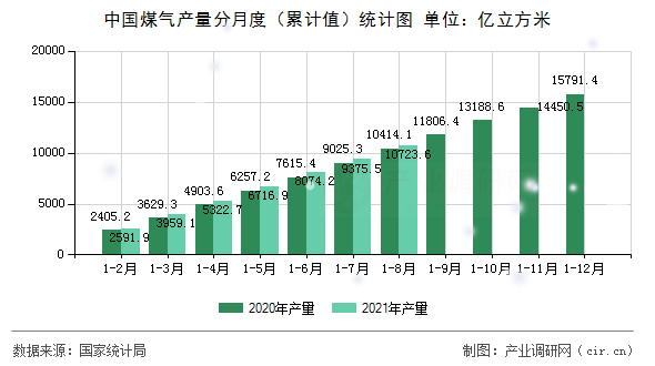 中國煤氣產(chǎn)量分月度（累計(jì)值）統(tǒng)計(jì)圖