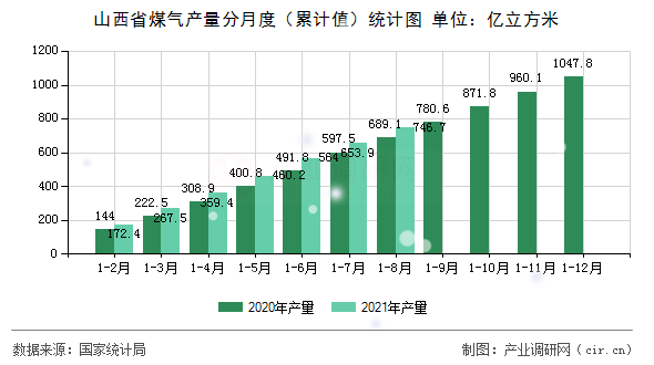 山西省煤氣產(chǎn)量分月度（累計值）統(tǒng)計圖