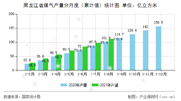 黑龍江省煤氣產(chǎn)量分月度（累計(jì)值）統(tǒng)計(jì)圖