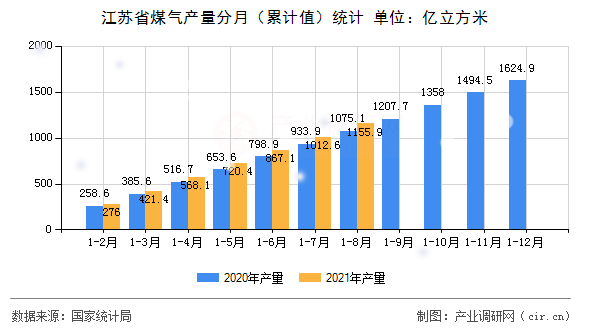 江蘇省煤氣產(chǎn)量分月（累計(jì)值）統(tǒng)計(jì)