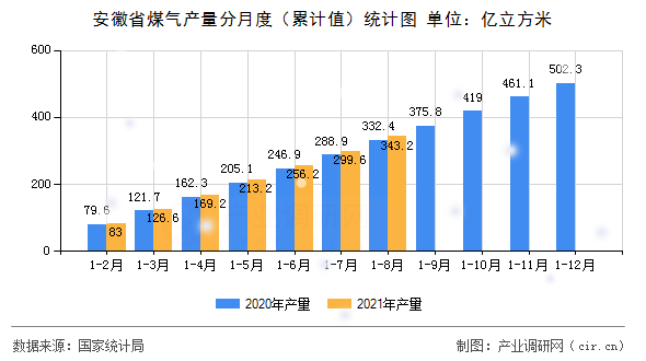 安徽省煤氣產(chǎn)量分月度（累計(jì)值）統(tǒng)計(jì)圖
