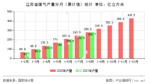 江西省煤氣產(chǎn)量分月（累計值）統(tǒng)計